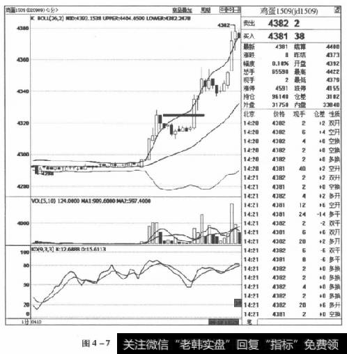 图4-7鸡蛋1509合约2015年4月10日走势