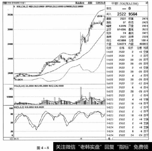 图4-8甲醇1506合约2015年4月15日走势