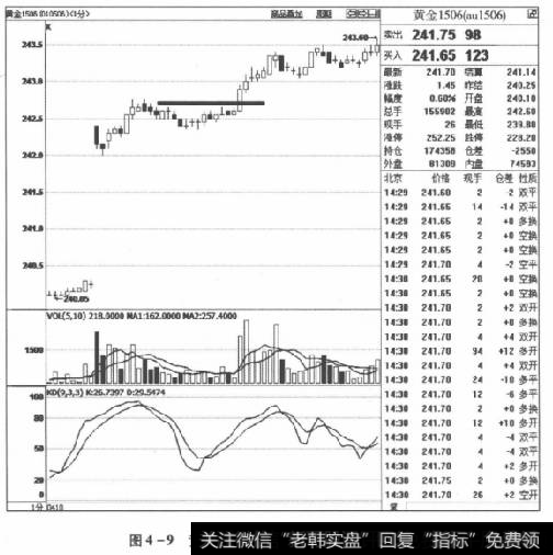 图4-9黄金1506合约2015年4月10日走势