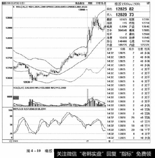 图4-10橡胶1509合约2015年4月3日至4月7日走势