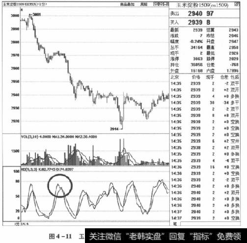 图4-11玉米淀粉1509合约2015年4月14日走势