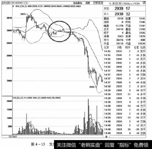 图4-13玉米淀粉1509合约2015年4月7日走势