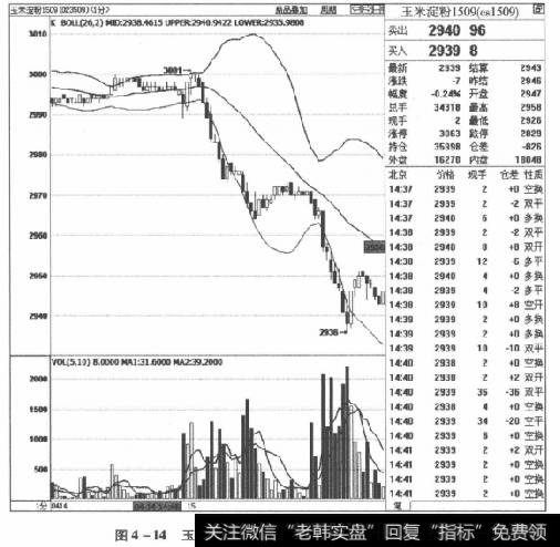 图4-14玉米淀粉1509合约2015年4月15日走势