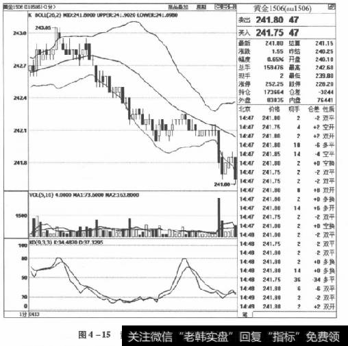 图4-15黄金1506合约2015年4月13日走势