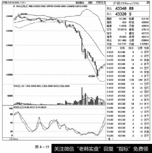 图4-19沪铜1506合约2015年4月14日走势