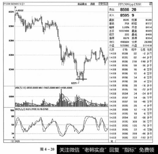 图4-20PP1509合约2015年4月9日走势