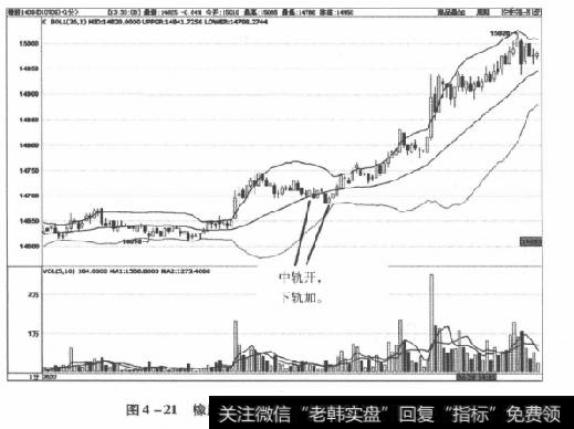 图4-21橡胶1409合约2014年6月20日走势