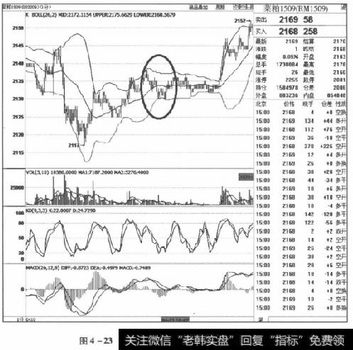 图4-23菜粕1509合约2015年4月13日走势