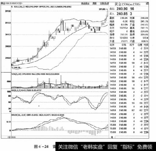 图4-24黄金1506合约2015年4月16日走势