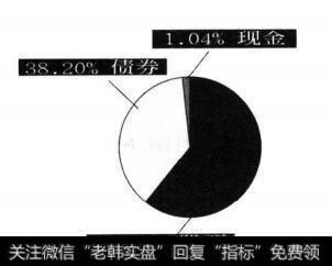 平衡型共同基金