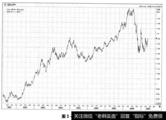 欧元/美元