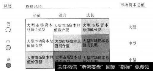 投资风格与风险示意图