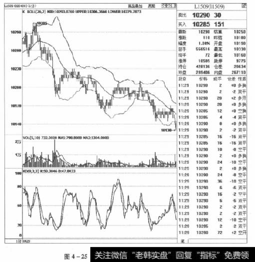 图4-25L1509合约2015年4月28日走势