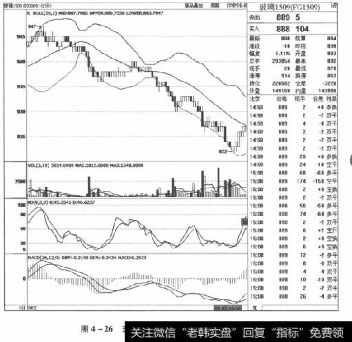 图4-26玻璃1509合约2015年4月2日走势