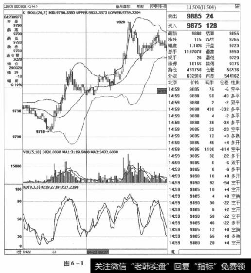 图6-1L1509合约2015年4月23日走势