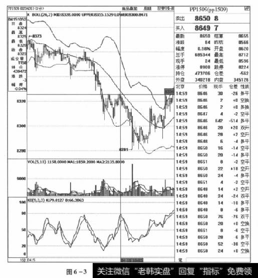 图6-3PP1509合约2015年4月15日走势