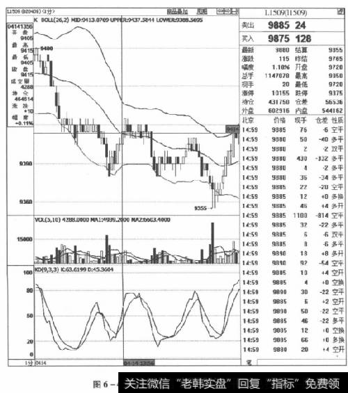 图6-4L1509合约2015年4月14日走势