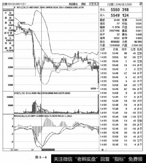 图6-6白糖1509合约2015年4月22日走势