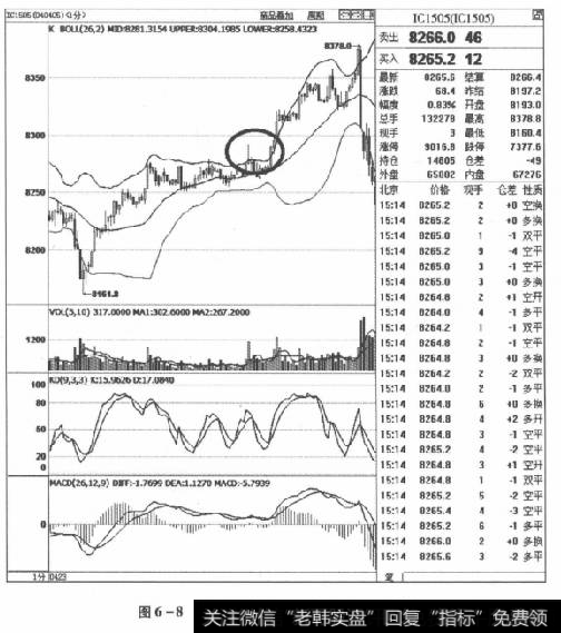 图6-8IC1505合约2015年4月23日走势