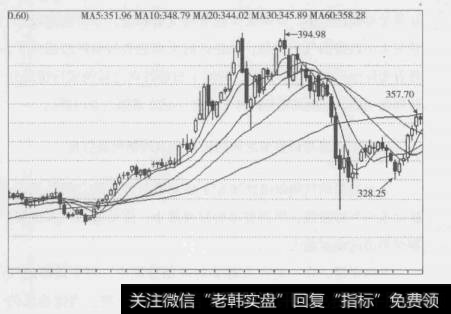 图1-21日K线天通金走势图