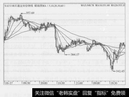 图1-22天通金30分钟K线图