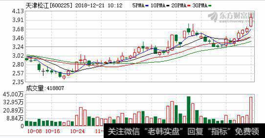 天津市国资改革<a href='/gainiangu/'>概念股</a>拉升 天津松江直线涨停