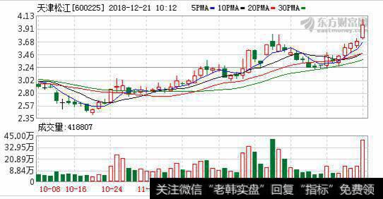 天津市国资改革<a href='/gainiangu/'>概念股</a>拉升 天津松江直线涨停