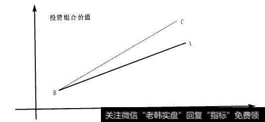 恒定组合策略支付图