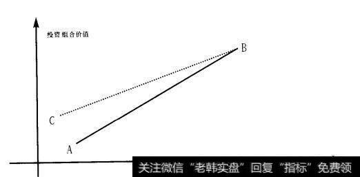 恒定组合策略支付图