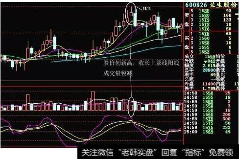 股价创出新高收带上影线阳K线，但成交量锐减