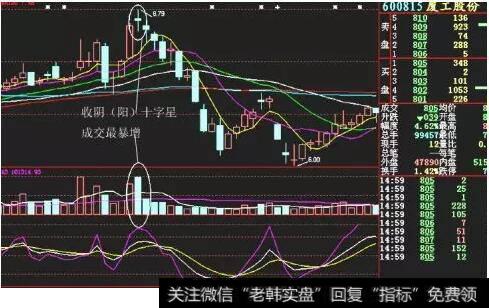 股价创新高收小十字星K线，但成交量暴增