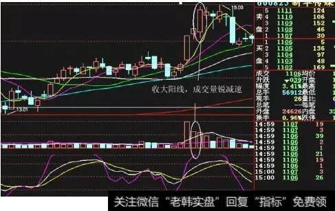 股价创新高收大阳K线，但成交量锐减