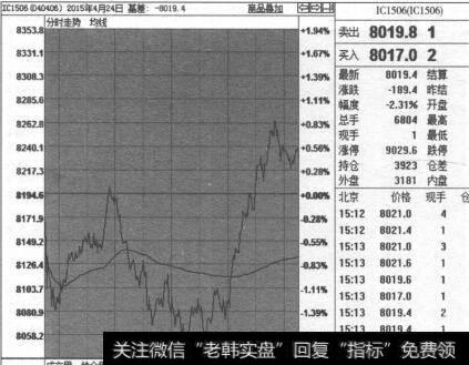 怎么通过股指期货选择当日大涨主线？   怎样选择当日大涨主线？