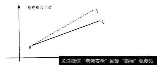 市场先下降后上升