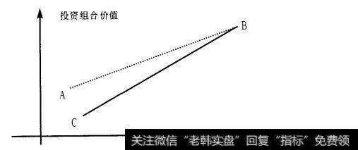 市场先上升后下降