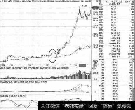 怎么运用K线对比选择强势暴涨个股？ 如何正确使用K线对比？