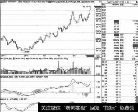 暴涨股的特色有什么？ 为什么说暴涨股的特色之一是上升途中的W底 ？