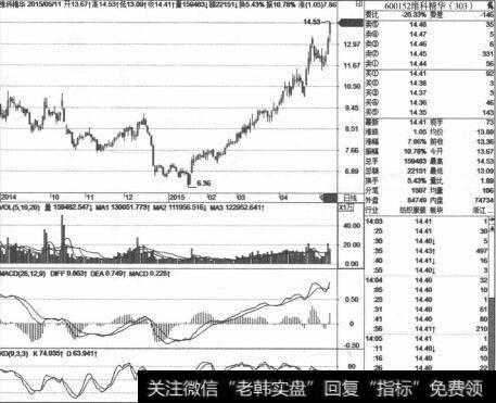 找强势暴涨股的两个策略是什么？  找强势暴涨股的策略有哪些？