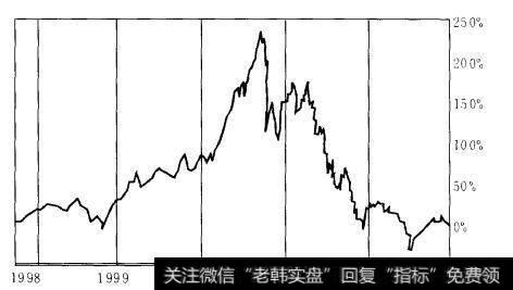 NASDAQ指数波动示意图