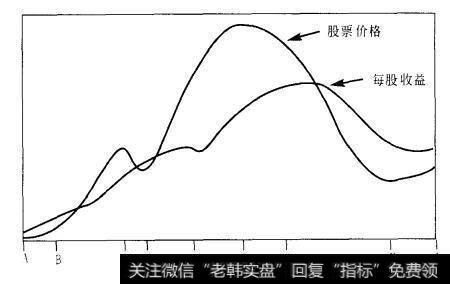 索罗斯的反身模型