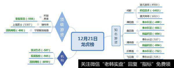 新龙头四连板；一夜情上榜游戏股，猪肉荣抄底上海莱士