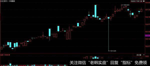 50指数的破位