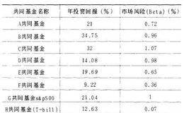 索罗斯教你玩基金之从整体经济环境分析市场风险