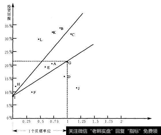 投资回报差于市场的平均投资回报值