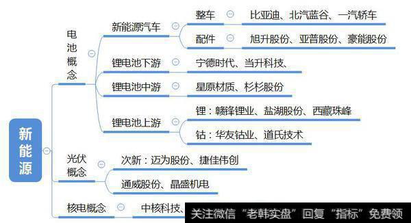 新能源板块结构示意图