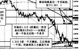 为何进行逆趋势交易？怎样确定为逆趋势？