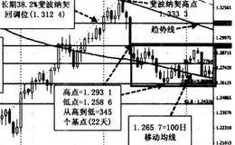 如何分析图表？日线图看什么？