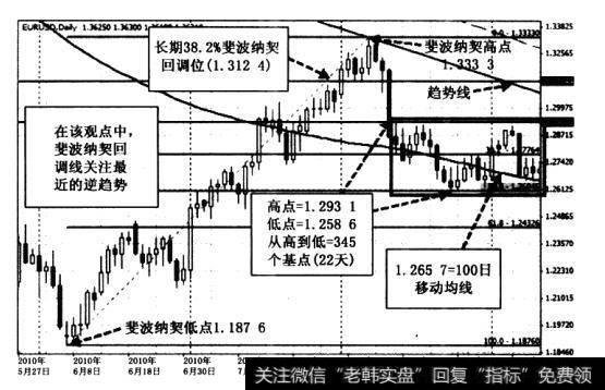 自高点开始，价格逐步走低.在38. 2%回调位 1. 277 6停滞，