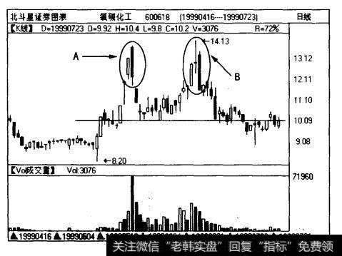 黄昏星B正好向上试探了前期高点的阻力位