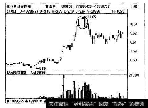 益鑫泰（600156)曰线图